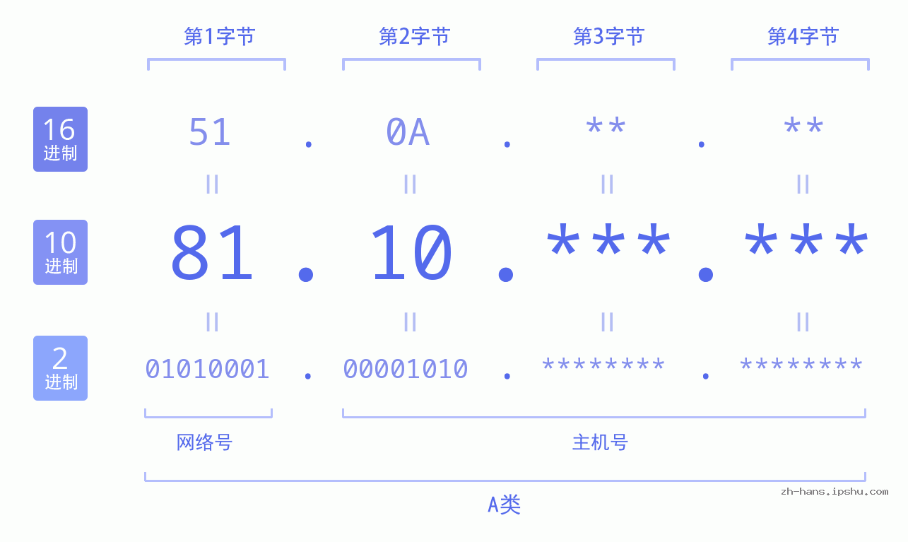 IP地址:81.10 数据结构图 二进制 十进制 十六进制 IPv4: 81.10 网络类型 网络号 主机号