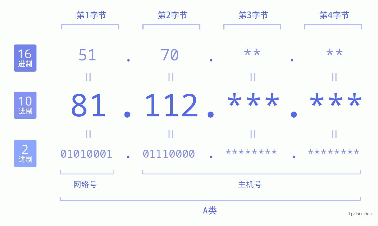 IPv4: 81.112 网络类型 网络号 主机号