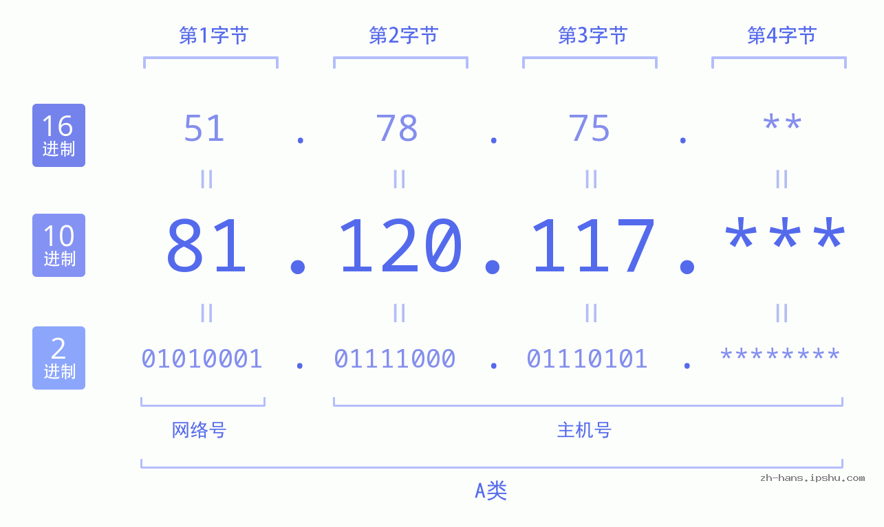 IPv4: 81.120.117 网络类型 网络号 主机号