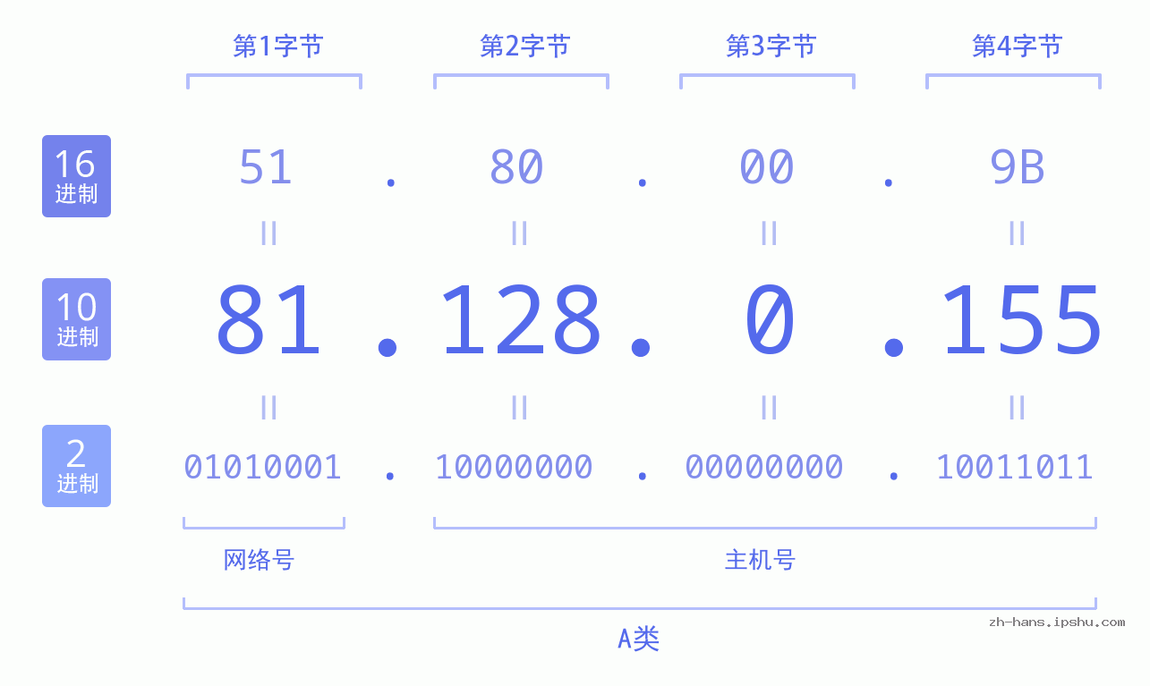 IP地址:81.128.0.155 数据结构图 二进制 十进制 十六进制 IPv4: 81.128.0.155 网络类型 网络号 主机号