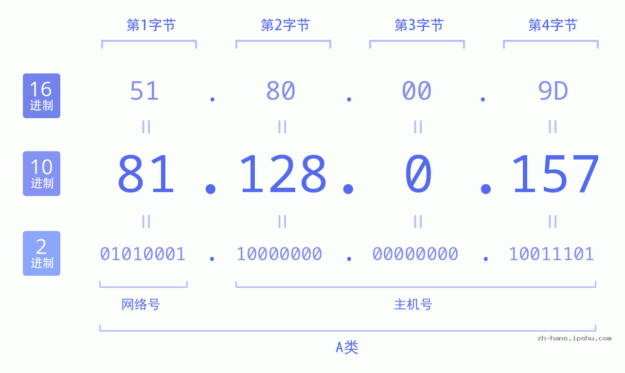 IP地址:81.128.0.157 数据结构图 二进制 十进制 十六进制 IPv4: 81.128.0.157 网络类型 网络号 主机号