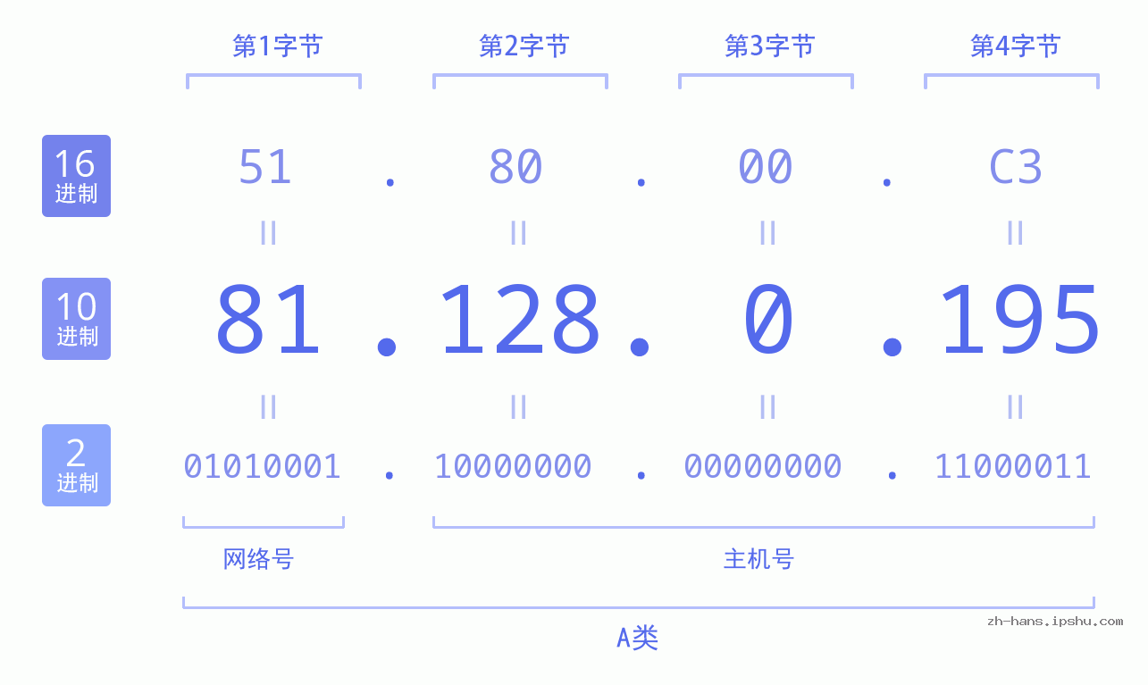 IP地址:81.128.0.195 数据结构图 二进制 十进制 十六进制 IPv4: 81.128.0.195 网络类型 网络号 主机号