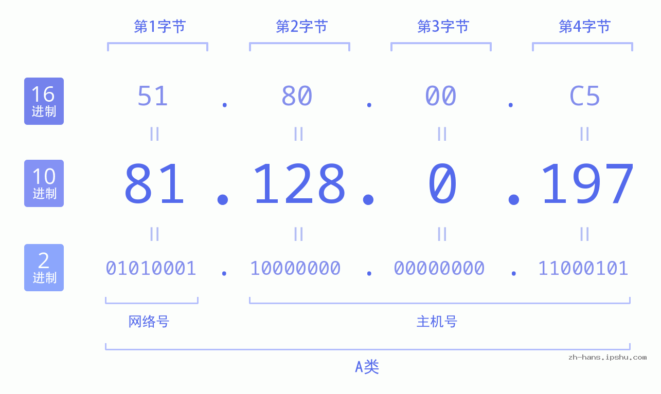 IP地址:81.128.0.197 数据结构图 二进制 十进制 十六进制 IPv4: 81.128.0.197 网络类型 网络号 主机号