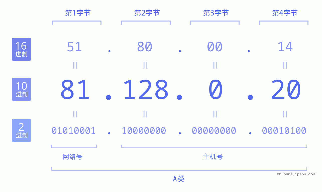 IP地址:81.128.0.20 数据结构图 二进制 十进制 十六进制 IPv4: 81.128.0.20 网络类型 网络号 主机号
