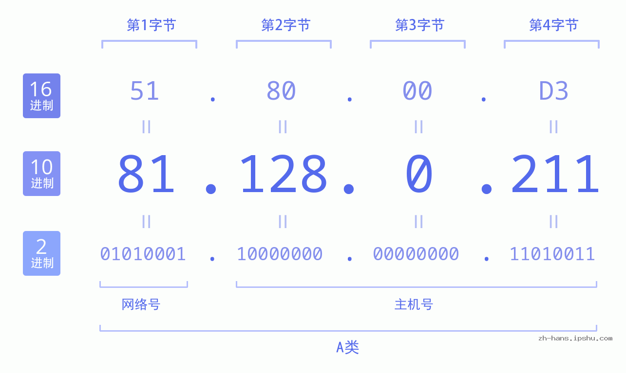 IP地址:81.128.0.211 数据结构图 二进制 十进制 十六进制 IPv4: 81.128.0.211 网络类型 网络号 主机号