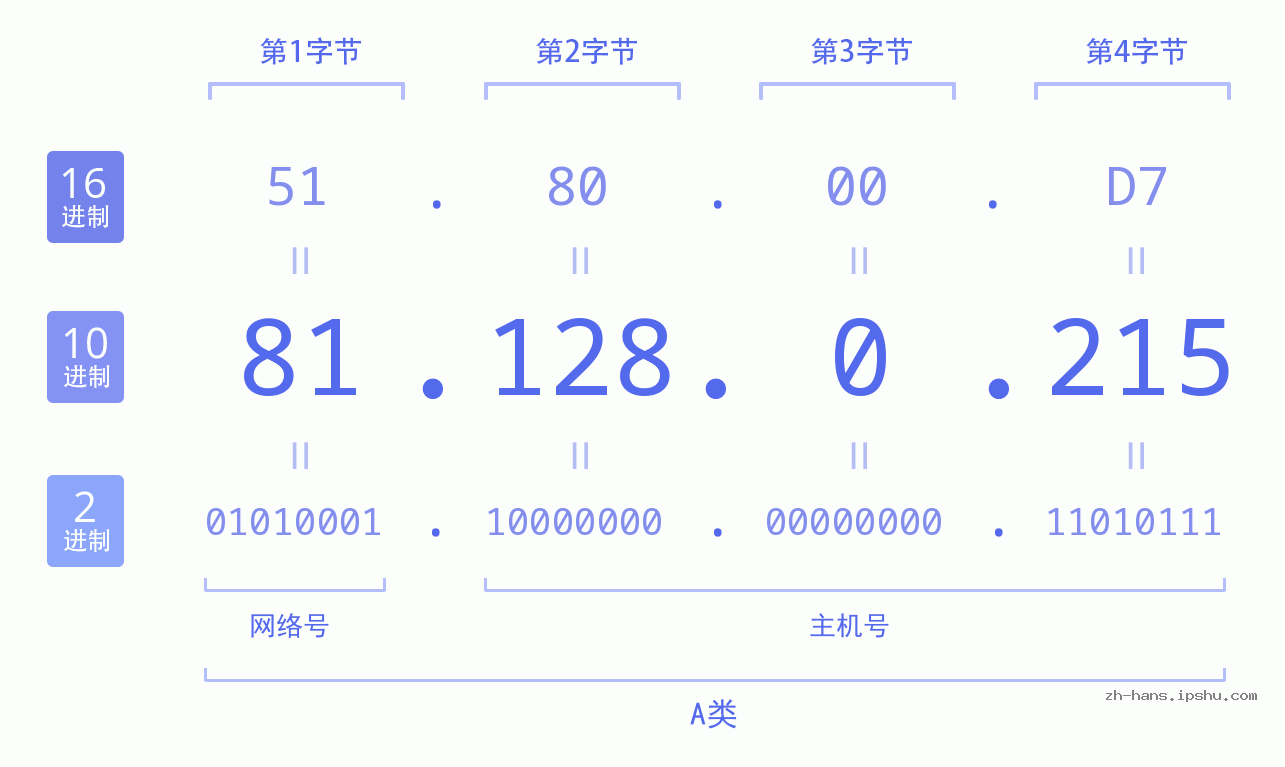 IP地址:81.128.0.215 数据结构图 二进制 十进制 十六进制 IPv4: 81.128.0.215 网络类型 网络号 主机号