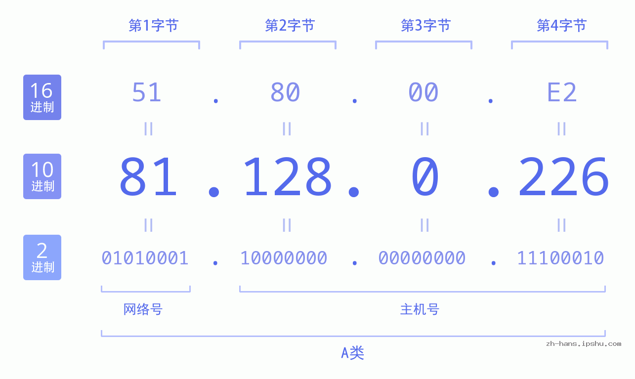 IP地址:81.128.0.226 数据结构图 二进制 十进制 十六进制 IPv4: 81.128.0.226 网络类型 网络号 主机号