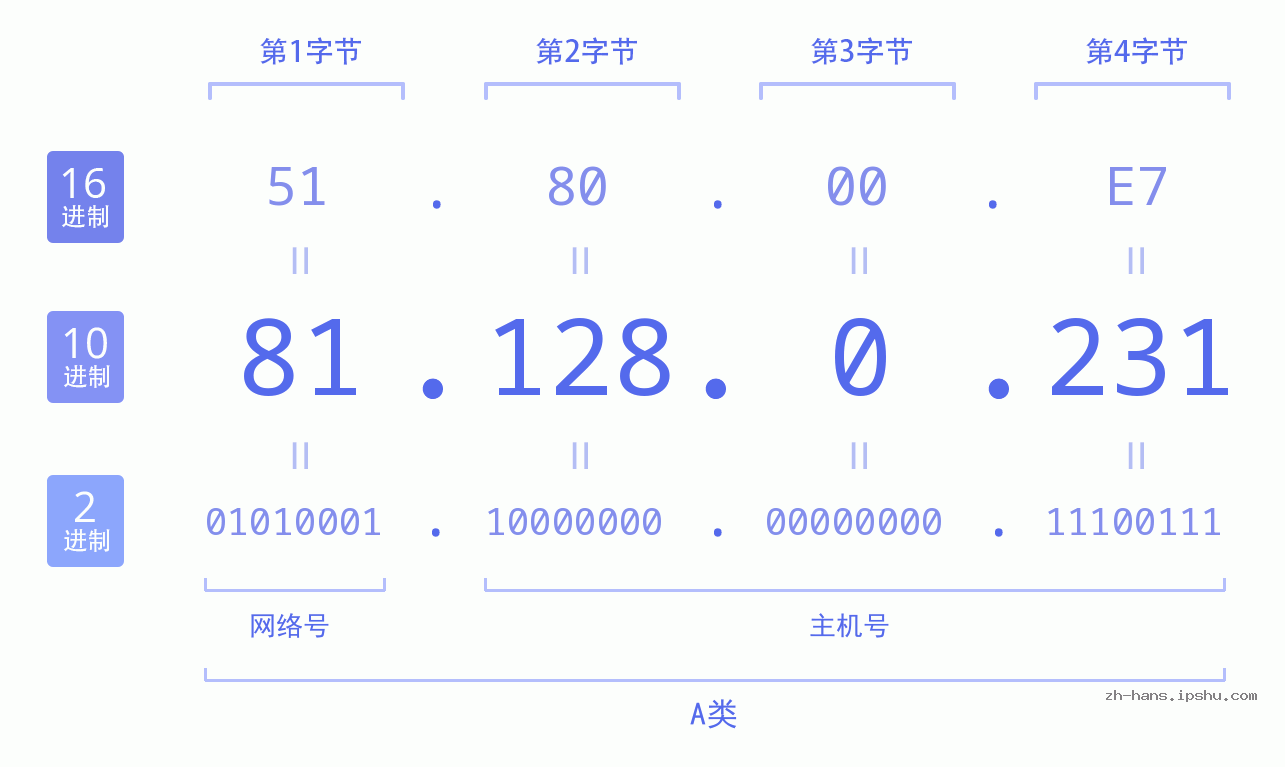 IP地址:81.128.0.231 数据结构图 二进制 十进制 十六进制 IPv4: 81.128.0.231 网络类型 网络号 主机号