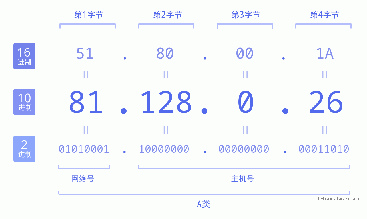 IP地址:81.128.0.26 数据结构图 二进制 十进制 十六进制 IPv4: 81.128.0.26 网络类型 网络号 主机号