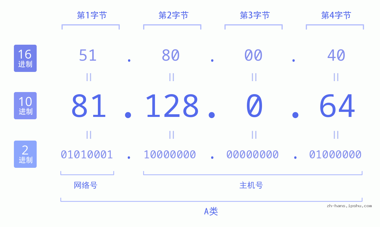 IPv4: 81.128.0.64 网络类型 网络号 主机号