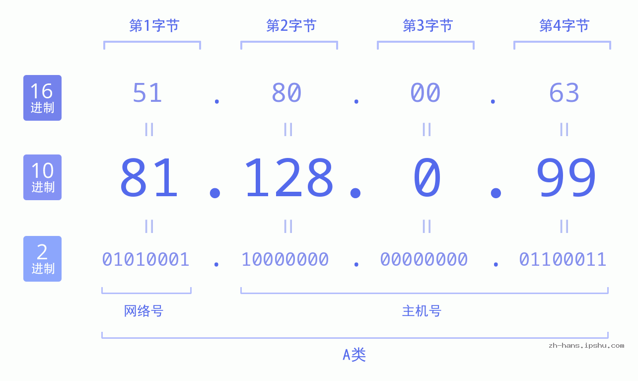 IP地址:81.128.0.99 数据结构图 二进制 十进制 十六进制 IPv4: 81.128.0.99 网络类型 网络号 主机号