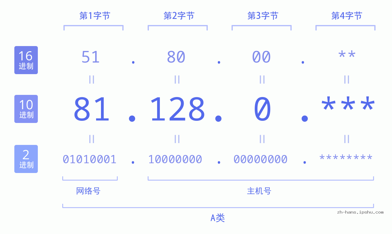 IP地址:81.128.0 数据结构图 二进制 十进制 十六进制 IPv4: 81.128.0 网络类型 网络号 主机号