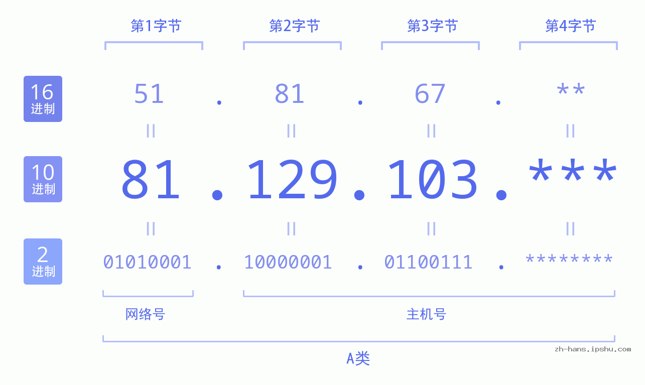 IP地址:81.129.103 数据结构图 二进制 十进制 十六进制 IPv4: 81.129.103 网络类型 网络号 主机号