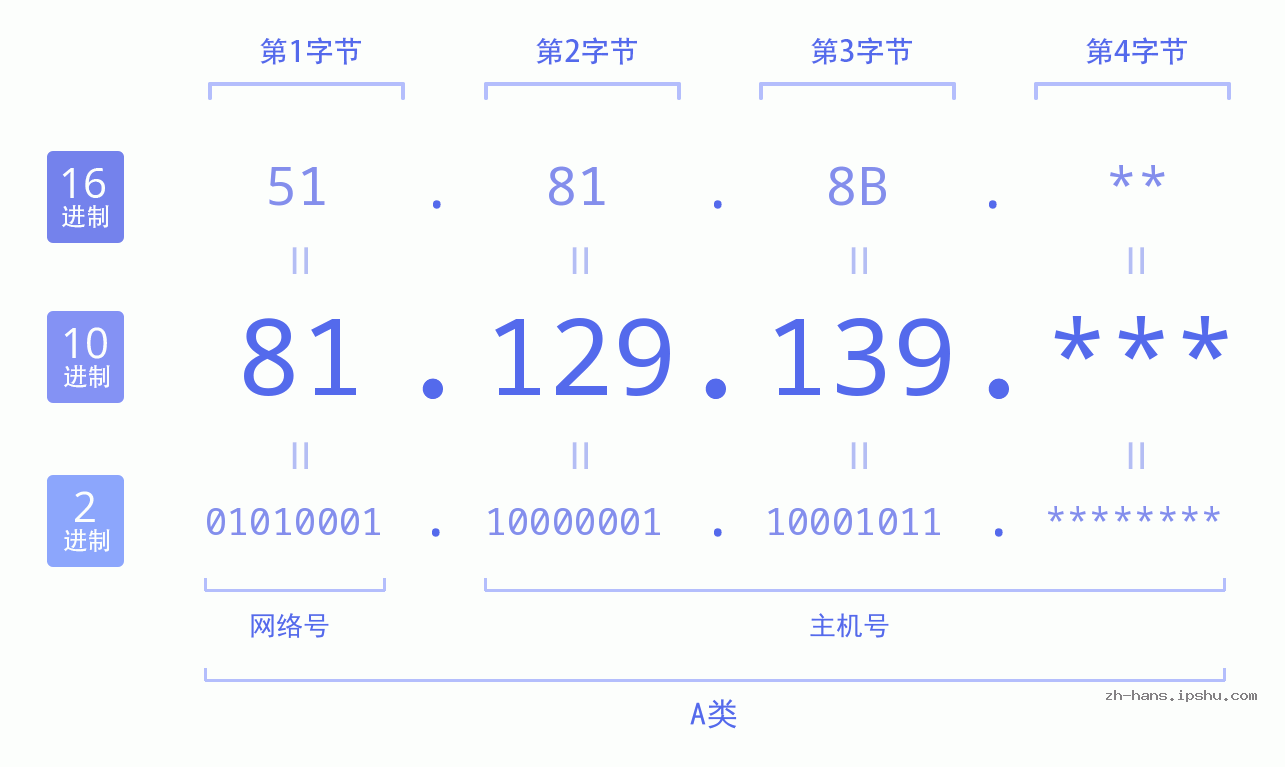 IP地址:81.129.139 数据结构图 二进制 十进制 十六进制 IPv4: 81.129.139 网络类型 网络号 主机号