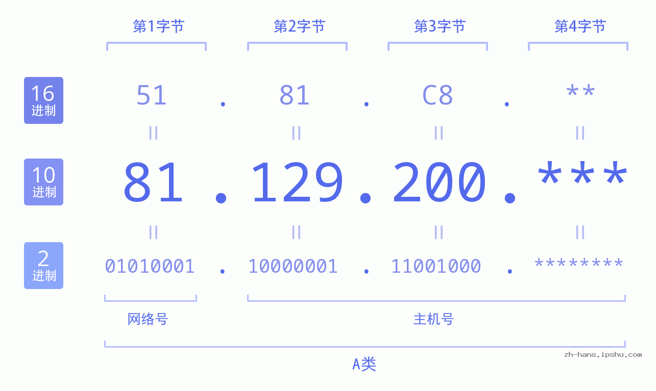 IP地址:81.129.200 数据结构图 二进制 十进制 十六进制 IPv4: 81.129.200 网络类型 网络号 主机号