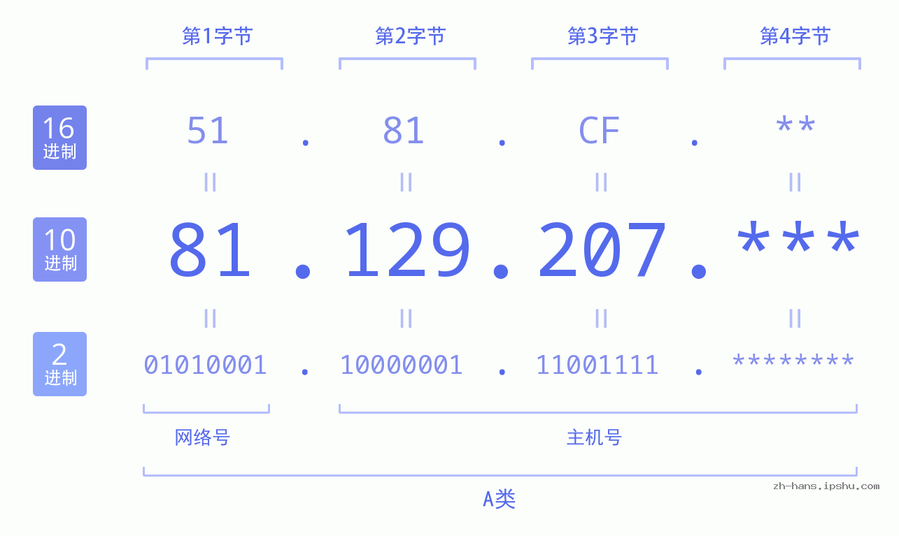 IP地址:81.129.207 数据结构图 二进制 十进制 十六进制 IPv4: 81.129.207 网络类型 网络号 主机号