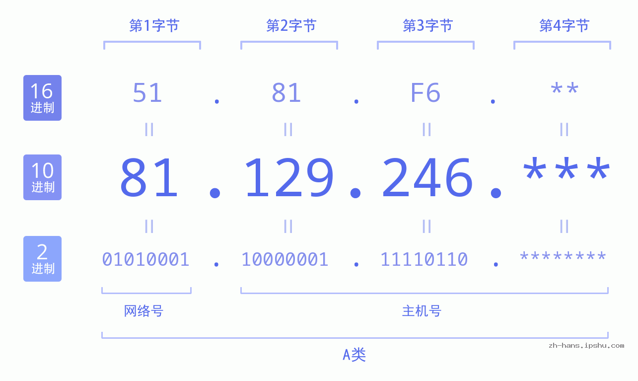 IP地址:81.129.246 数据结构图 二进制 十进制 十六进制 IPv4: 81.129.246 网络类型 网络号 主机号