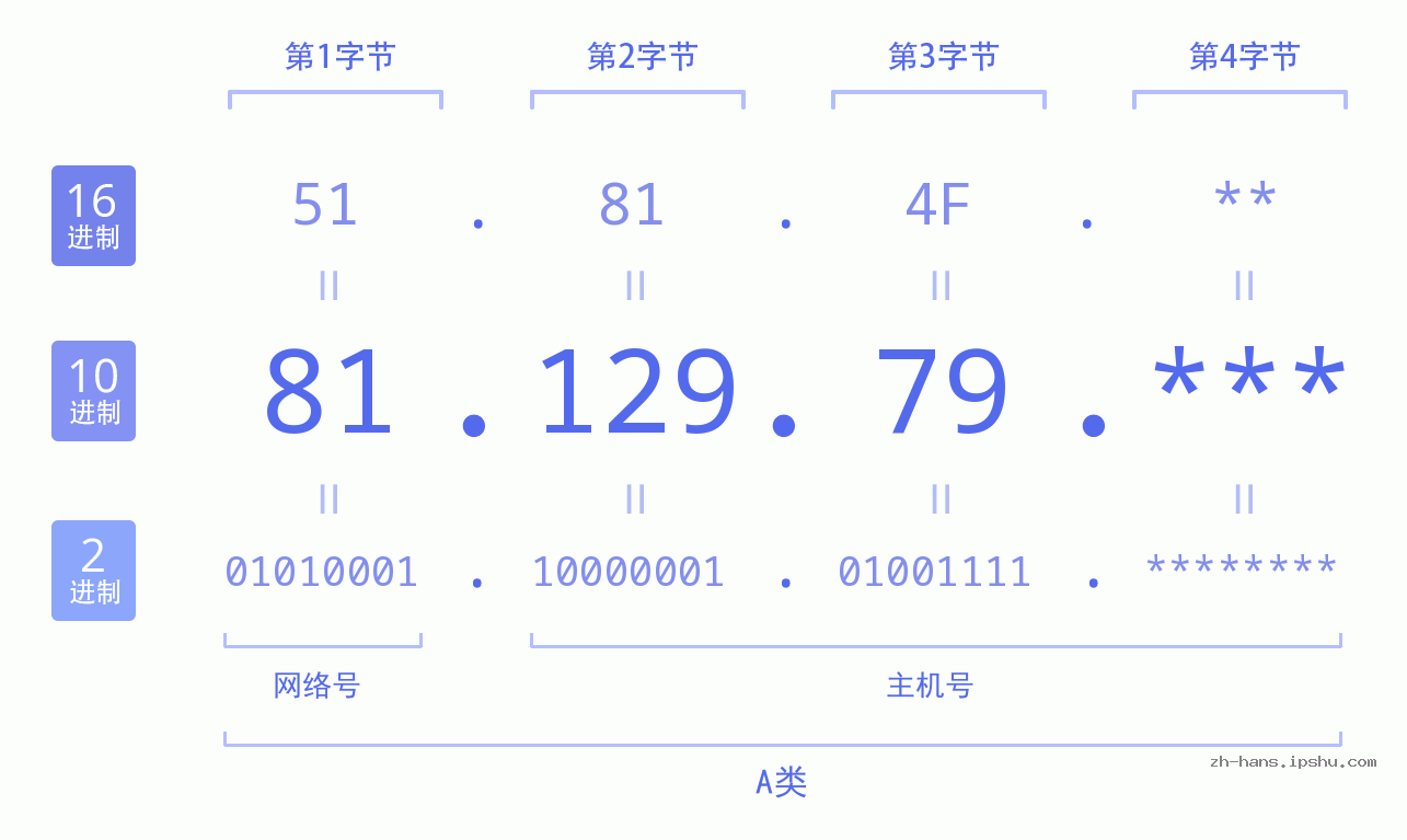 IP地址:81.129.79 数据结构图 二进制 十进制 十六进制 IPv4: 81.129.79 网络类型 网络号 主机号