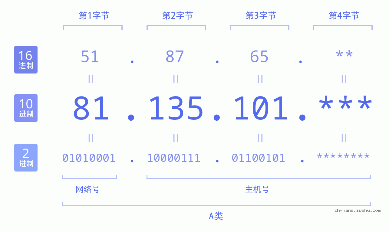 IP地址:81.135.101 数据结构图 二进制 十进制 十六进制 IPv4: 81.135.101 网络类型 网络号 主机号