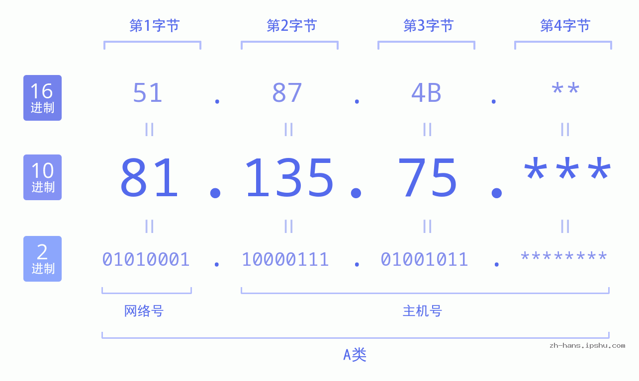 IP地址:81.135.75 数据结构图 二进制 十进制 十六进制 IPv4: 81.135.75 网络类型 网络号 主机号