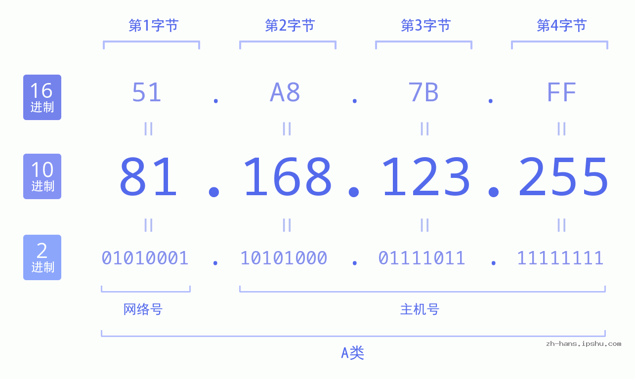 IP地址:81.168.123.255 数据结构图 二进制 十进制 十六进制 IPv4: 81.168.123.255 网络类型 网络号 主机号