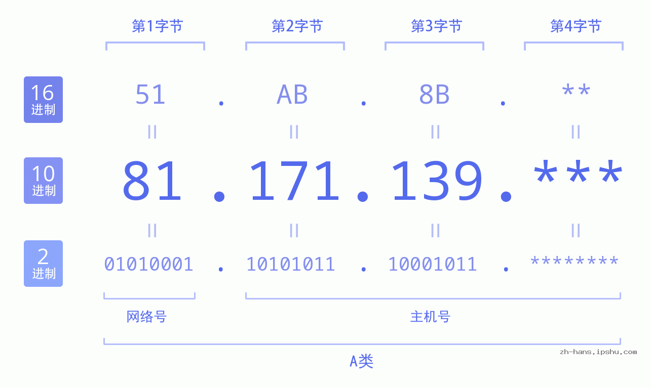 IPv4: 81.171.139 网络类型 网络号 主机号