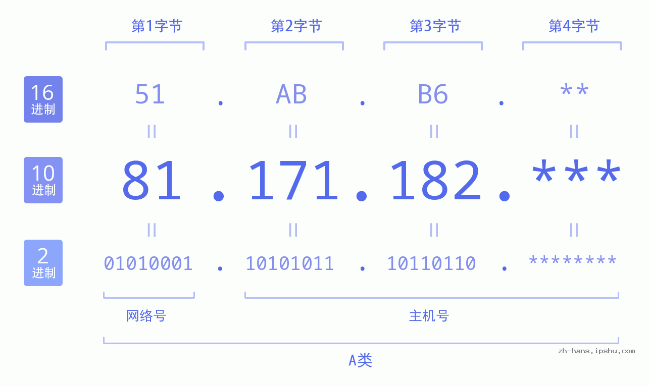 IP地址:81.171.182 数据结构图 二进制 十进制 十六进制 IPv4: 81.171.182 网络类型 网络号 主机号