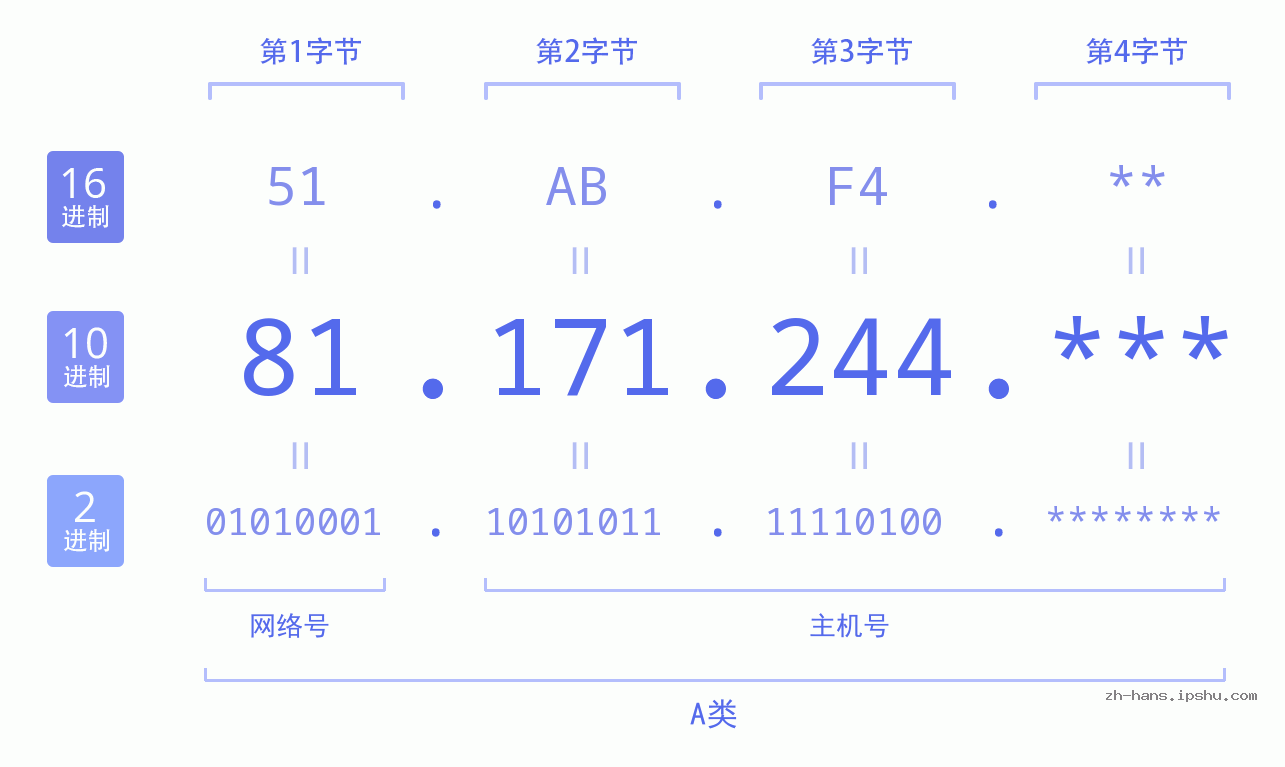 IP地址:81.171.244 数据结构图 二进制 十进制 十六进制 IPv4: 81.171.244 网络类型 网络号 主机号