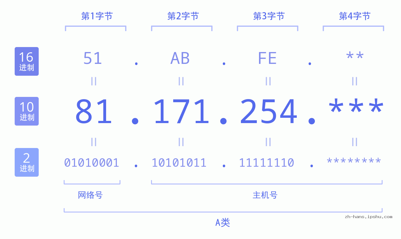 IP地址:81.171.254 数据结构图 二进制 十进制 十六进制 IPv4: 81.171.254 网络类型 网络号 主机号
