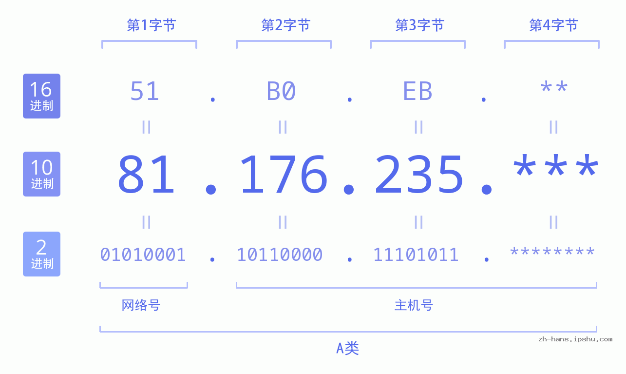 IP地址:81.176.235 数据结构图 二进制 十进制 十六进制 IPv4: 81.176.235 网络类型 网络号 主机号