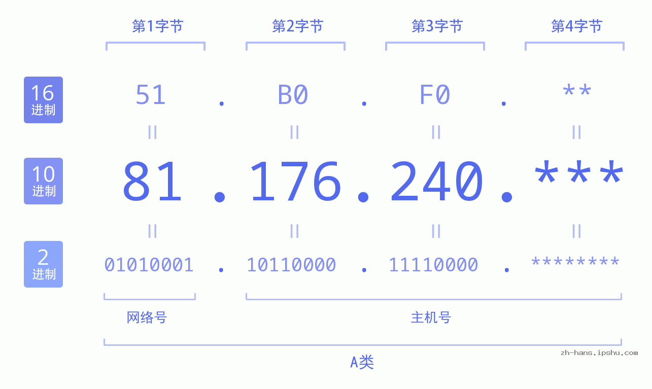 IP地址:81.176.240 数据结构图 二进制 十进制 十六进制 IPv4: 81.176.240 网络类型 网络号 主机号