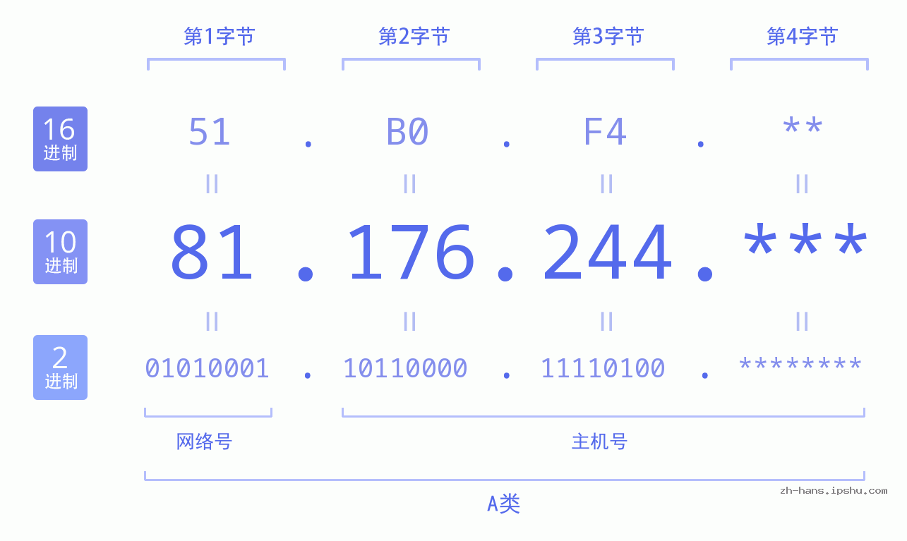 IP地址:81.176.244 数据结构图 二进制 十进制 十六进制 IPv4: 81.176.244 网络类型 网络号 主机号