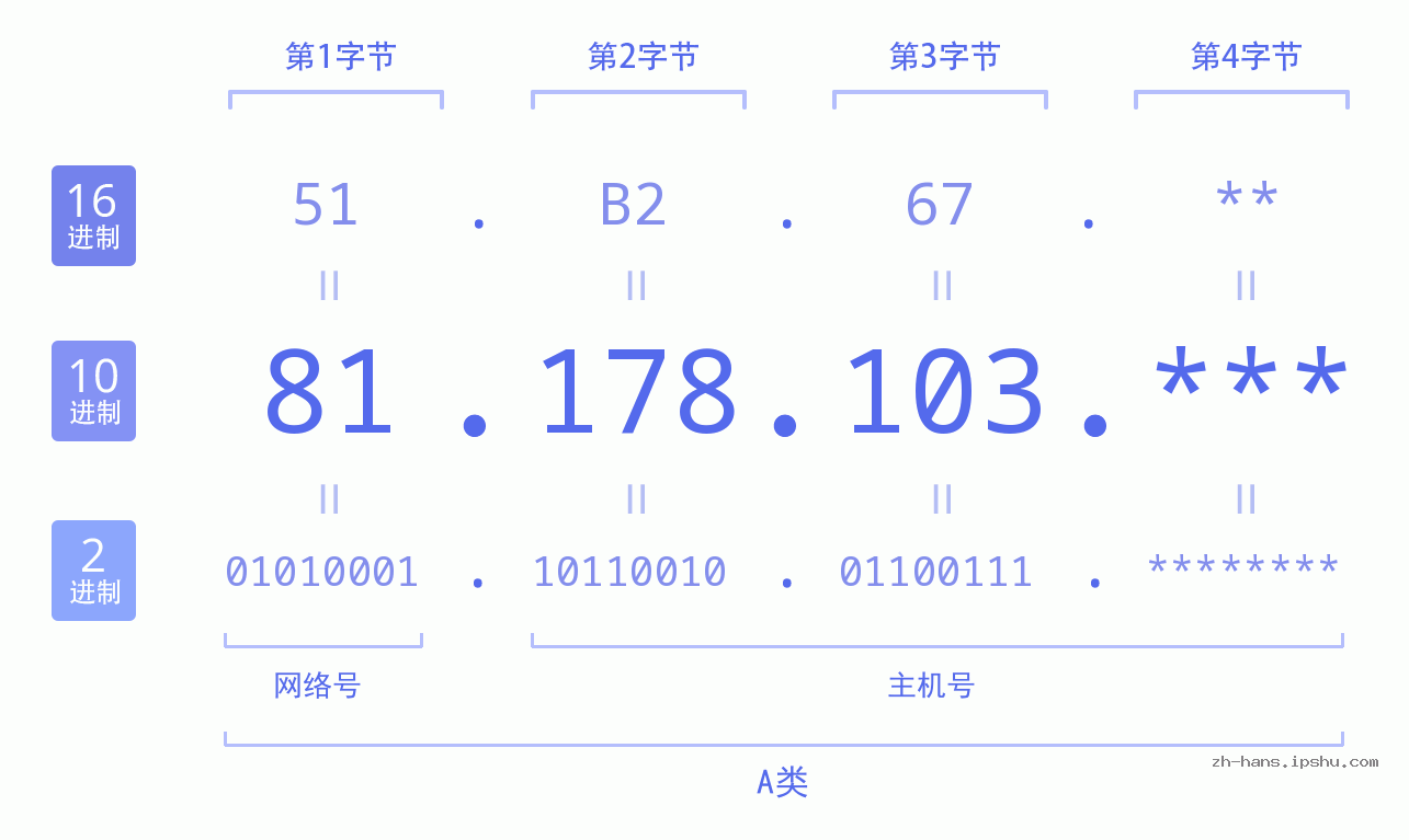 IP地址:81.178.103 数据结构图 二进制 十进制 十六进制 IPv4: 81.178.103 网络类型 网络号 主机号