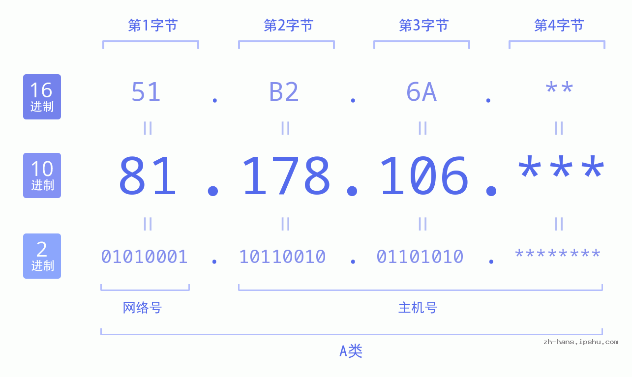 IP地址:81.178.106 数据结构图 二进制 十进制 十六进制 IPv4: 81.178.106 网络类型 网络号 主机号