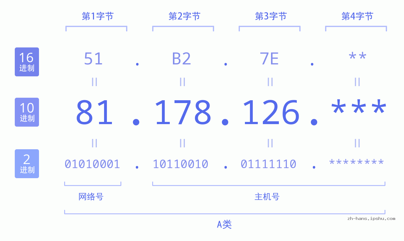 IP地址:81.178.126 数据结构图 二进制 十进制 十六进制 IPv4: 81.178.126 网络类型 网络号 主机号