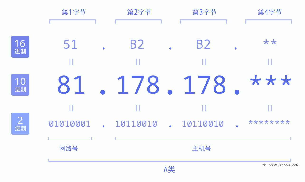 IP地址:81.178.178 数据结构图 二进制 十进制 十六进制 IPv4: 81.178.178 网络类型 网络号 主机号
