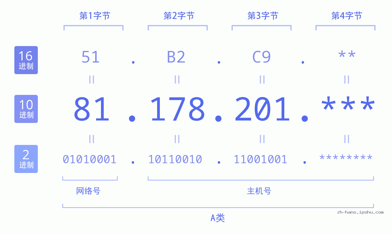 IP地址:81.178.201 数据结构图 二进制 十进制 十六进制 IPv4: 81.178.201 网络类型 网络号 主机号