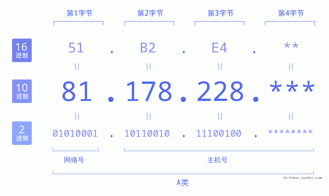 IP地址:81.178.228 数据结构图 二进制 十进制 十六进制 IPv4: 81.178.228 网络类型 网络号 主机号