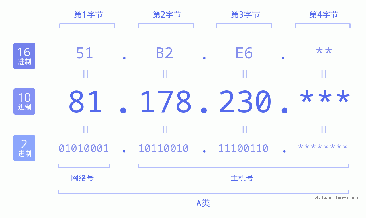 IP地址:81.178.230 数据结构图 二进制 十进制 十六进制 IPv4: 81.178.230 网络类型 网络号 主机号