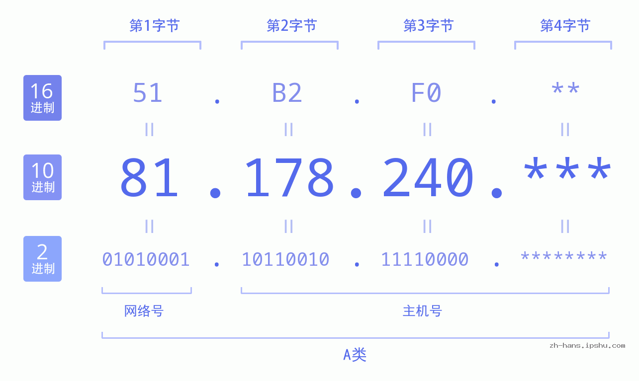 IP地址:81.178.240 数据结构图 二进制 十进制 十六进制 IPv4: 81.178.240 网络类型 网络号 主机号