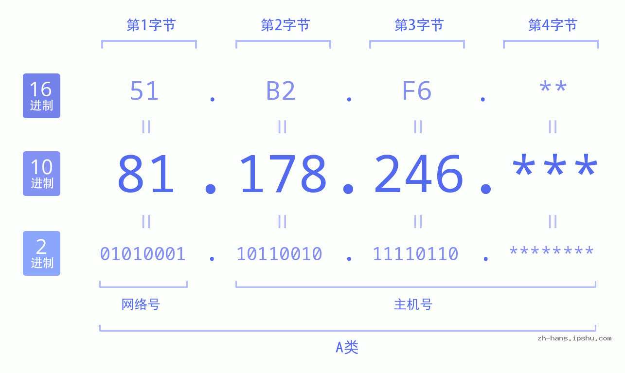 IP地址:81.178.246 数据结构图 二进制 十进制 十六进制 IPv4: 81.178.246 网络类型 网络号 主机号