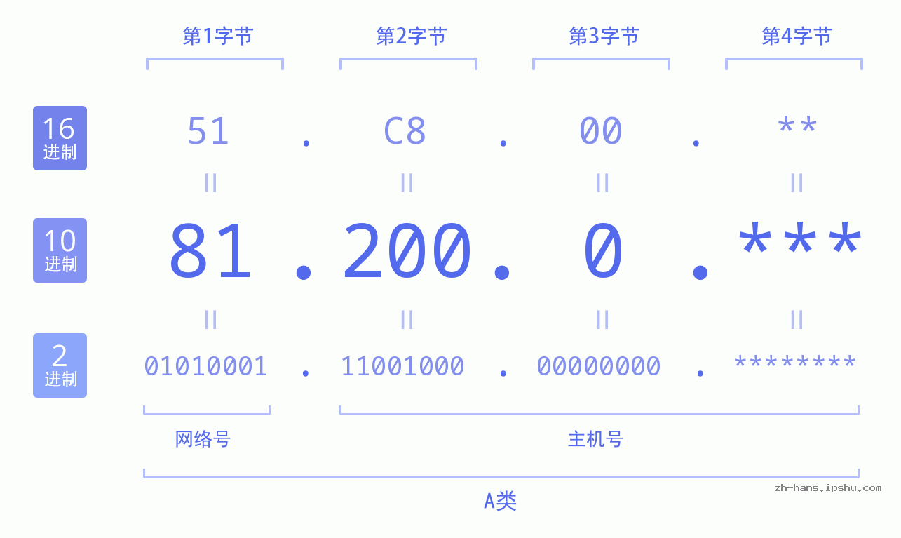 IP地址:81.200.0 数据结构图 二进制 十进制 十六进制 IPv4: 81.200.0 网络类型 网络号 主机号