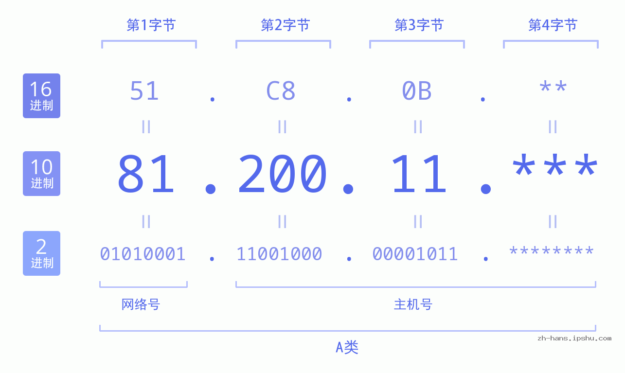 IP地址:81.200.11 数据结构图 二进制 十进制 十六进制 IPv4: 81.200.11 网络类型 网络号 主机号