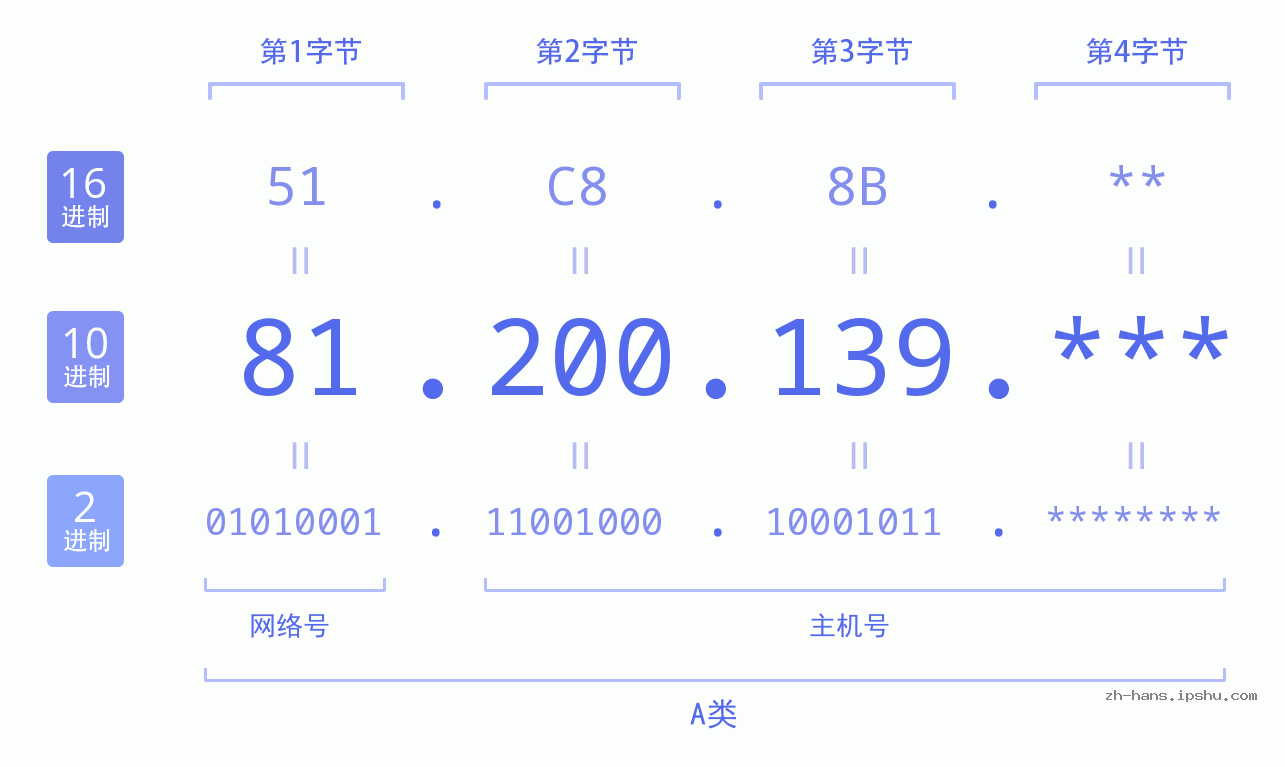 IP地址:81.200.139 数据结构图 二进制 十进制 十六进制 IPv4: 81.200.139 网络类型 网络号 主机号