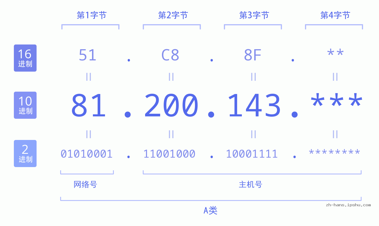 IP地址:81.200.143 数据结构图 二进制 十进制 十六进制 IPv4: 81.200.143 网络类型 网络号 主机号