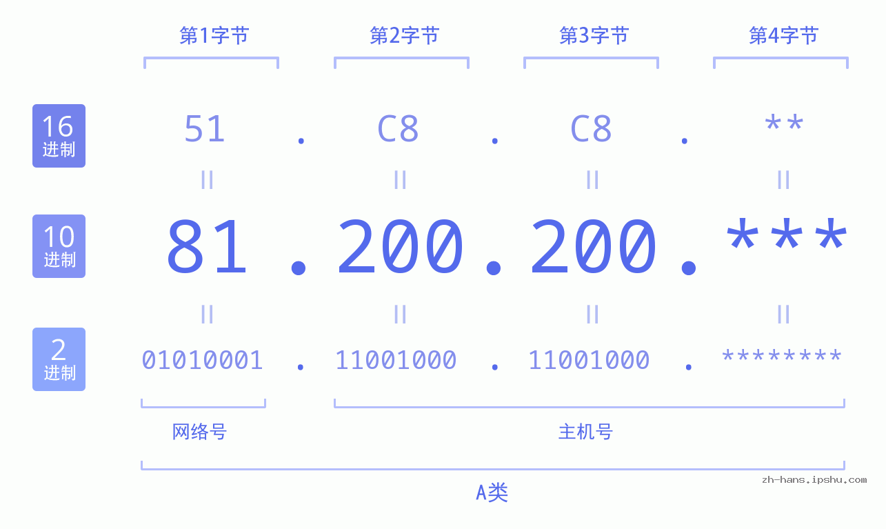 IP地址:81.200.200 数据结构图 二进制 十进制 十六进制 IPv4: 81.200.200 网络类型 网络号 主机号
