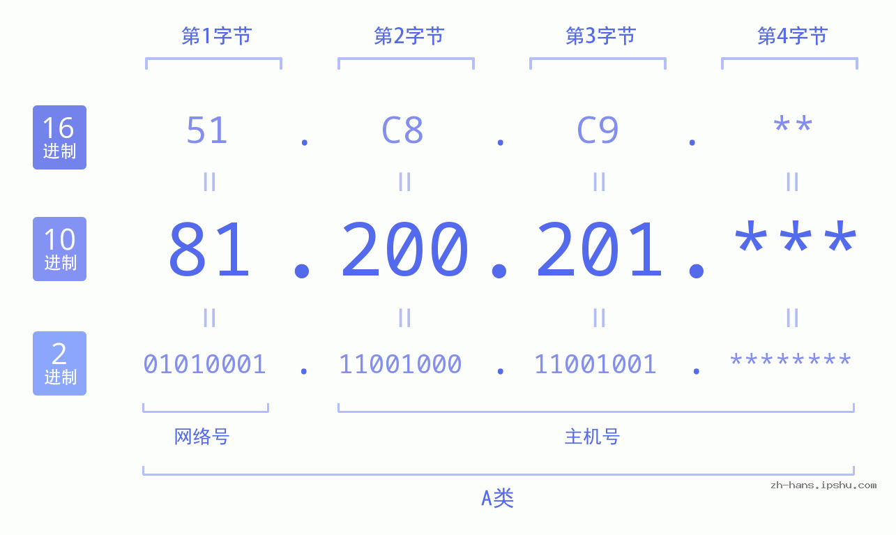 IP地址:81.200.201 数据结构图 二进制 十进制 十六进制 IPv4: 81.200.201 网络类型 网络号 主机号