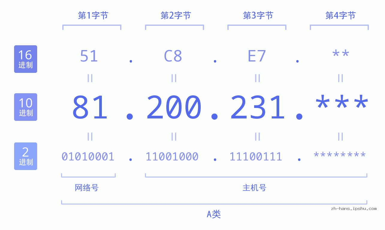 IP地址:81.200.231 数据结构图 二进制 十进制 十六进制 IPv4: 81.200.231 网络类型 网络号 主机号