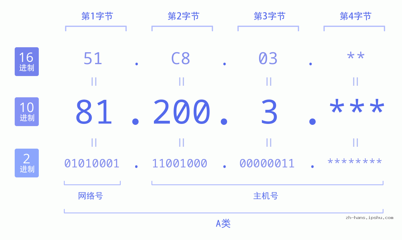 IP地址:81.200.3 数据结构图 二进制 十进制 十六进制 IPv4: 81.200.3 网络类型 网络号 主机号