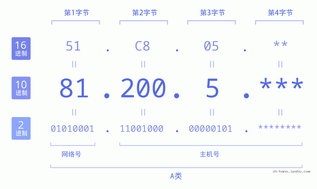 IP地址:81.200.5 数据结构图 二进制 十进制 十六进制 IPv4: 81.200.5 网络类型 网络号 主机号